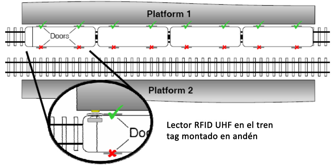 Croquis aplicativo de RFID UHF para sistema automático y seguro para apertura de puertas en vagones.